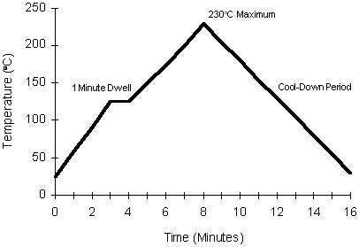 Mounting Temperature Profile